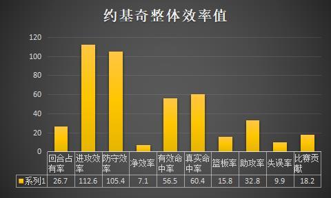 约基奇进攻端数据分析_尼古拉约基奇本赛季表现_尼古拉·约基奇