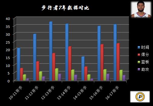 保罗·乔治_伤病经历与数据表现_保罗·乔治NBA生涯发展