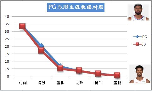 保罗·乔治NBA生涯发展_保罗·乔治_伤病经历与数据表现