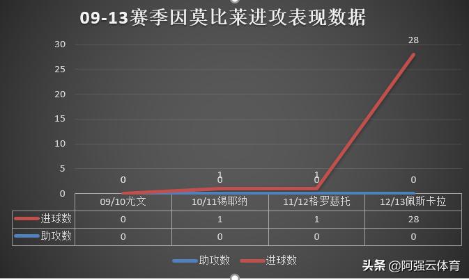 因莫比莱_因莫比莱职业生涯发展历程_因莫比莱意甲射手王表现分析