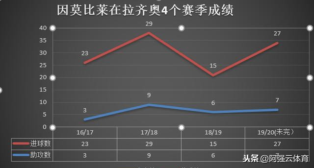 因莫比莱职业生涯发展历程_因莫比莱_因莫比莱意甲射手王表现分析