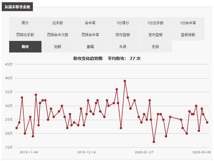 灰熊队莫兰特季后赛西部排名_灰熊队新秀莫兰特数据表现_孟菲斯灰熊队