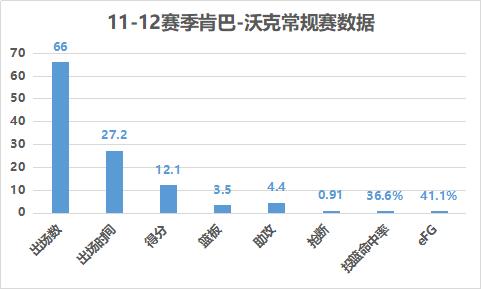肯巴沃克NBA生涯蜕变历程_肯巴沃克黄蜂时期数据表现_肯巴·沃克